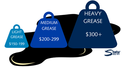 Pictogram depicting an oil spill with 3 weights on top of the oil spill. The weights are of varying sizes. The smallest weight represents light grease. It states that light grease treatment is $150-199. The medium-sized weight represents medium grease. It states that medium grease treatment costs $200-299. The largest weight represents heavy grease. It states that heavy grease treatment costs $300 or more.